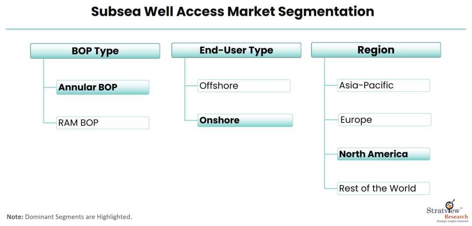 Subsea-Well-Access-Market-Segmentation